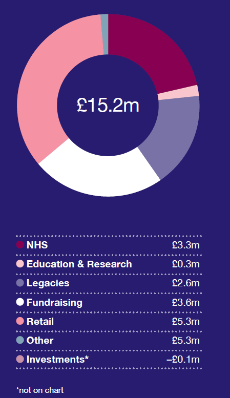 Dorothy House community impact - the financial year numbers for 2022/23