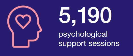 Dorothy House community impact - 5,190 psychological support sessions this year