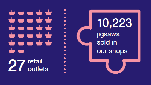 Dorothy House community impact - 27 Retail outlets and 10,223 jigsaws sold in our shops