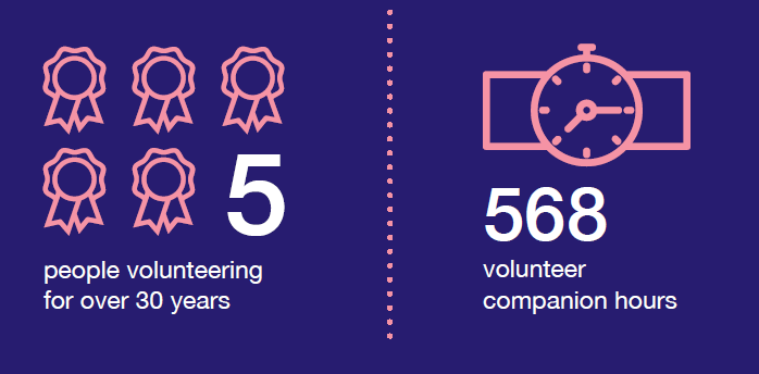 Dorothy House community impact - 5 people volunteering for over 30 years and 568 volunteer companion hours